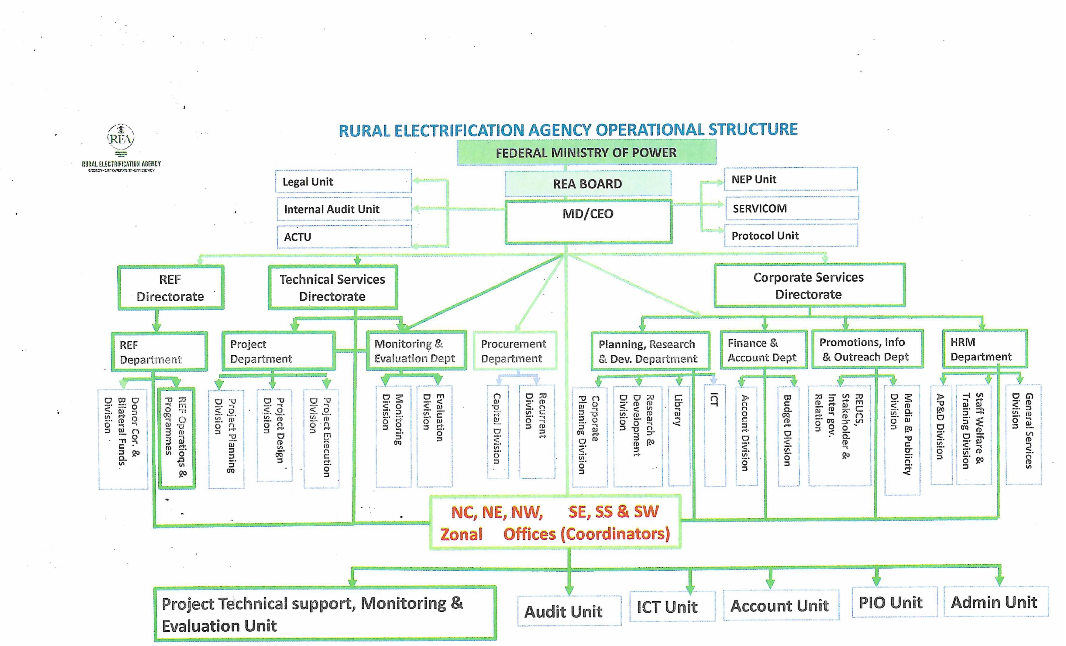REA Organizational Structure